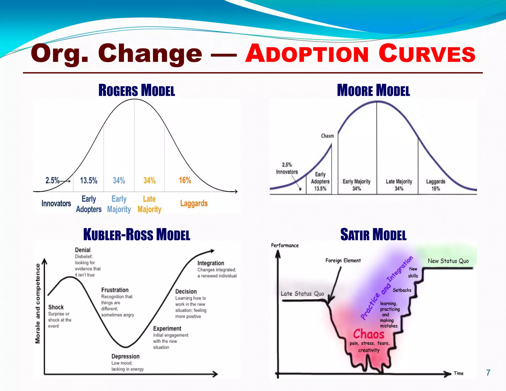 7
Org. Change — ADOPTION CURVES
SATIR MODELKUBLER-ROSS MODEL
ROGERS MODEL MOORE MODEL
 