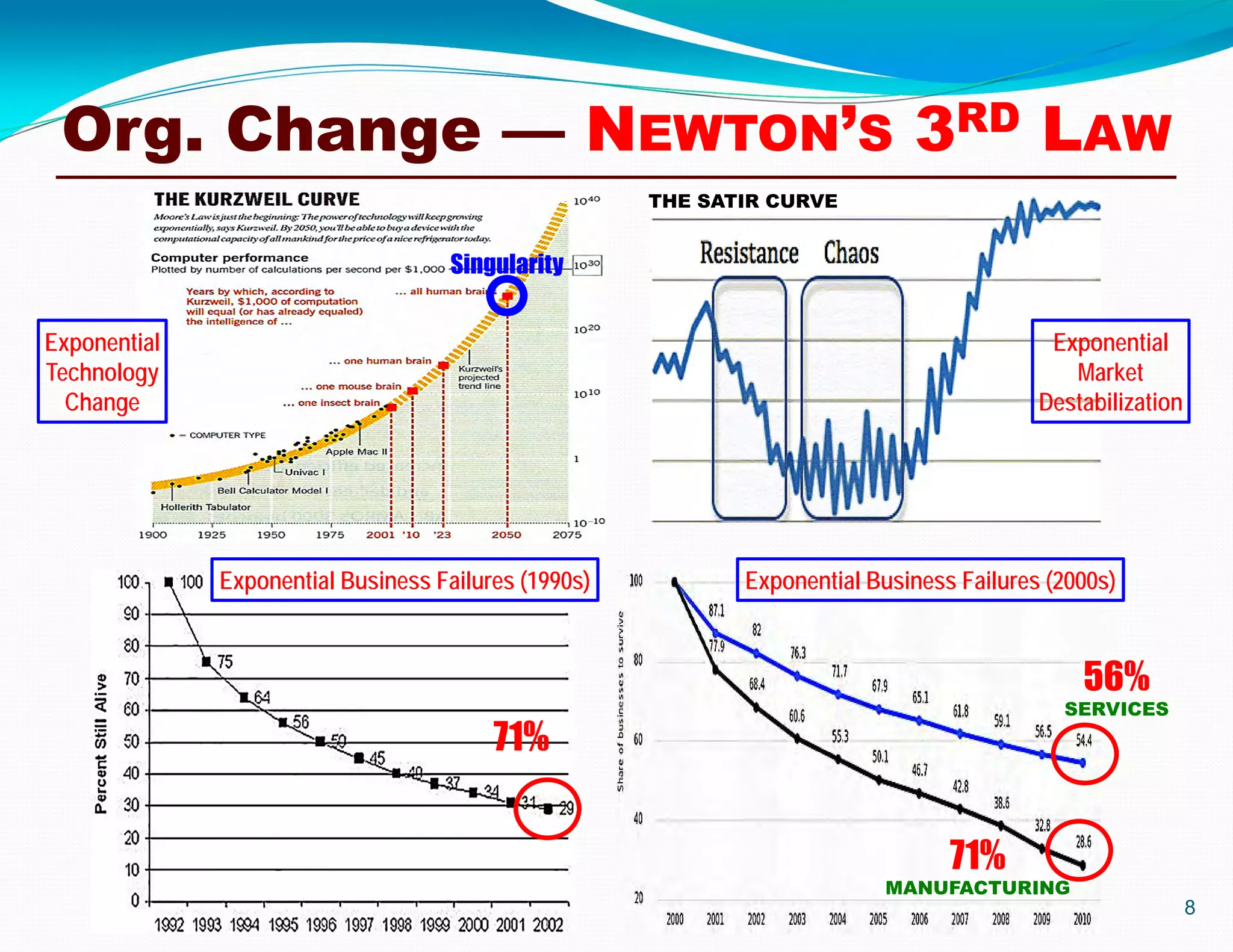 8
Org. Change — NEWTON’S 3RD LAW
THE SATIR CURVE
71%
56%
SERVICES
71%
MANUFACTURING
Exponential
Technology
Change
Exponential
Market
Destabilization
Exponential Business Failures (1990s) Exponential Business Failures (2000s)
Singularity
 