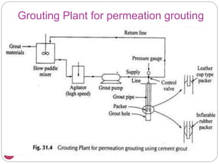 29
Grouting Plant for permeation grouting
 