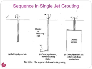 Sequence in Single Jet Grouting
35
 
