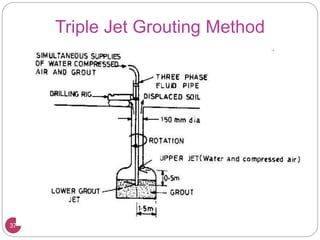 Triple Jet Grouting Method
37
 