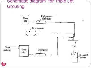 Schematic diagram for Triple Jet
Grouting
38
 