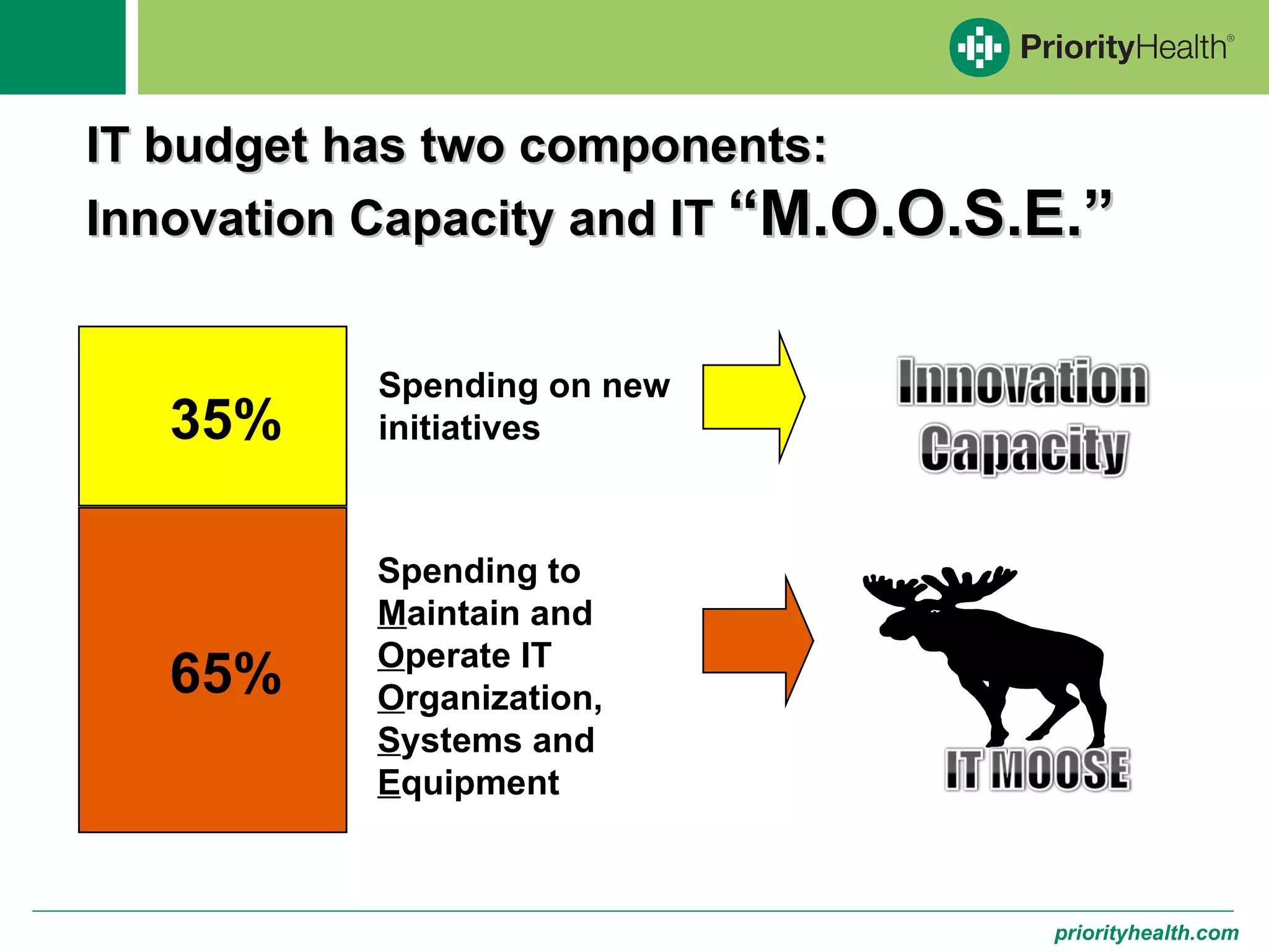 IT budget has two components: Innovation Capacity and IT “M.O.O.S.E.” 65% 35% Spending on new initiatives Spending to M aintain and O perate IT O rganization, S ystems and E quipment