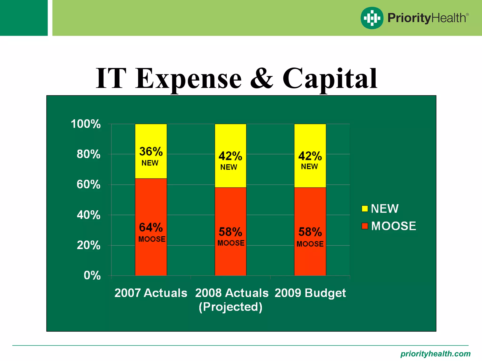 IT Expense & Capital