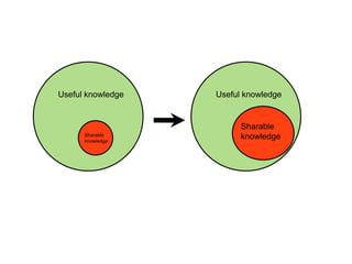 A centre of expertise in digital information management
Useful knowledge Useful knowledge
Sharable
knowledge
Sharable
knowledge
 