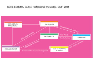 A centre of expertise in digital information management
CORE SCHEMA, Body of Professional Knowledge, CILIP, 2004
 