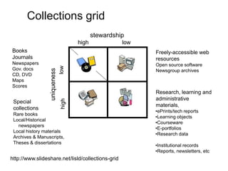 A centre of expertise in digital information management
Collections grid
high low
lowhigh
stewardship
uniquenessBooks
Journals
Newspapers
Gov. docs
CD, DVD
Maps
Scores
Special
collections
Rare books
Local/Historical
newspapers
Local history materials
Archives & Manuscripts,
Theses & dissertations
Research, learning and
administrative
materials,
•ePrints/tech reports
•Learning objects
•Courseware
•E-portfolios
•Research data
•Institutional records
•Reports, newsletters, etc
Freely-accessible web
resources
Open source software
Newsgroup archives
http://www.slideshare.net/lisld/collections-grid
 