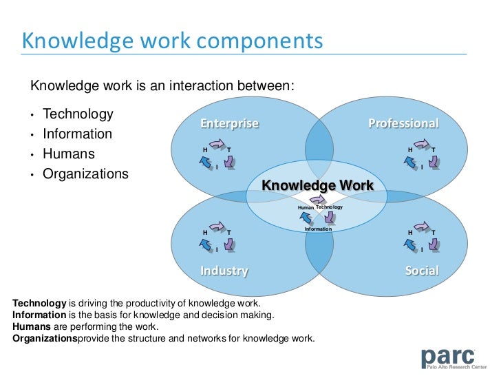 Knowledge Work 2020