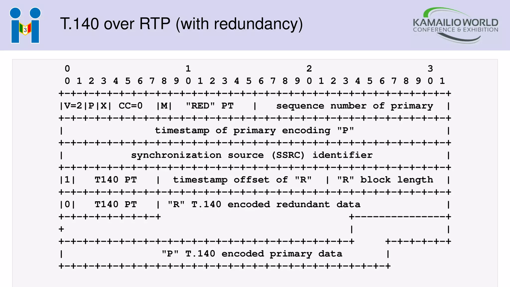 T.140 over RTP (with redundancy)
0 1 2 3
0 1 2 3 4 5 6 7 8 9 0 1 2 3 4 5 6 7 8 9 0 1 2 3 4 5 6 7 8 9 0 1
+-+-+-+-+-+-+-+-+-+-+-+-+-+-+-+-+-+-+-+-+-+-+-+-+-+-+-+-+-+-+-+-+
|V=2|P|X| CC=0 |M| "RED" PT | sequence number of primary |
+-+-+-+-+-+-+-+-+-+-+-+-+-+-+-+-+-+-+-+-+-+-+-+-+-+-+-+-+-+-+-+-+
| timestamp of primary encoding "P" |
+-+-+-+-+-+-+-+-+-+-+-+-+-+-+-+-+-+-+-+-+-+-+-+-+-+-+-+-+-+-+-+-+
| synchronization source (SSRC) identifier |
+-+-+-+-+-+-+-+-+-+-+-+-+-+-+-+-+-+-+-+-+-+-+-+-+-+-+-+-+-+-+-+-+
|1| T140 PT | timestamp offset of "R" | "R" block length |
+-+-+-+-+-+-+-+-+-+-+-+-+-+-+-+-+-+-+-+-+-+-+-+-+-+-+-+-+-+-+-+-+
|0| T140 PT | "R" T.140 encoded redundant data |
+-+-+-+-+-+-+-+-+ +---------------+
+ | |
+-+-+-+-+-+-+-+-+-+-+-+-+-+-+-+-+-+-+-+-+-+-+-+-+ +-+-+-+-+-+
| "P" T.140 encoded primary data |
+-+-+-+-+-+-+-+-+-+-+-+-+-+-+-+-+-+-+-+-+-+-+-+-+-+-+-+
 