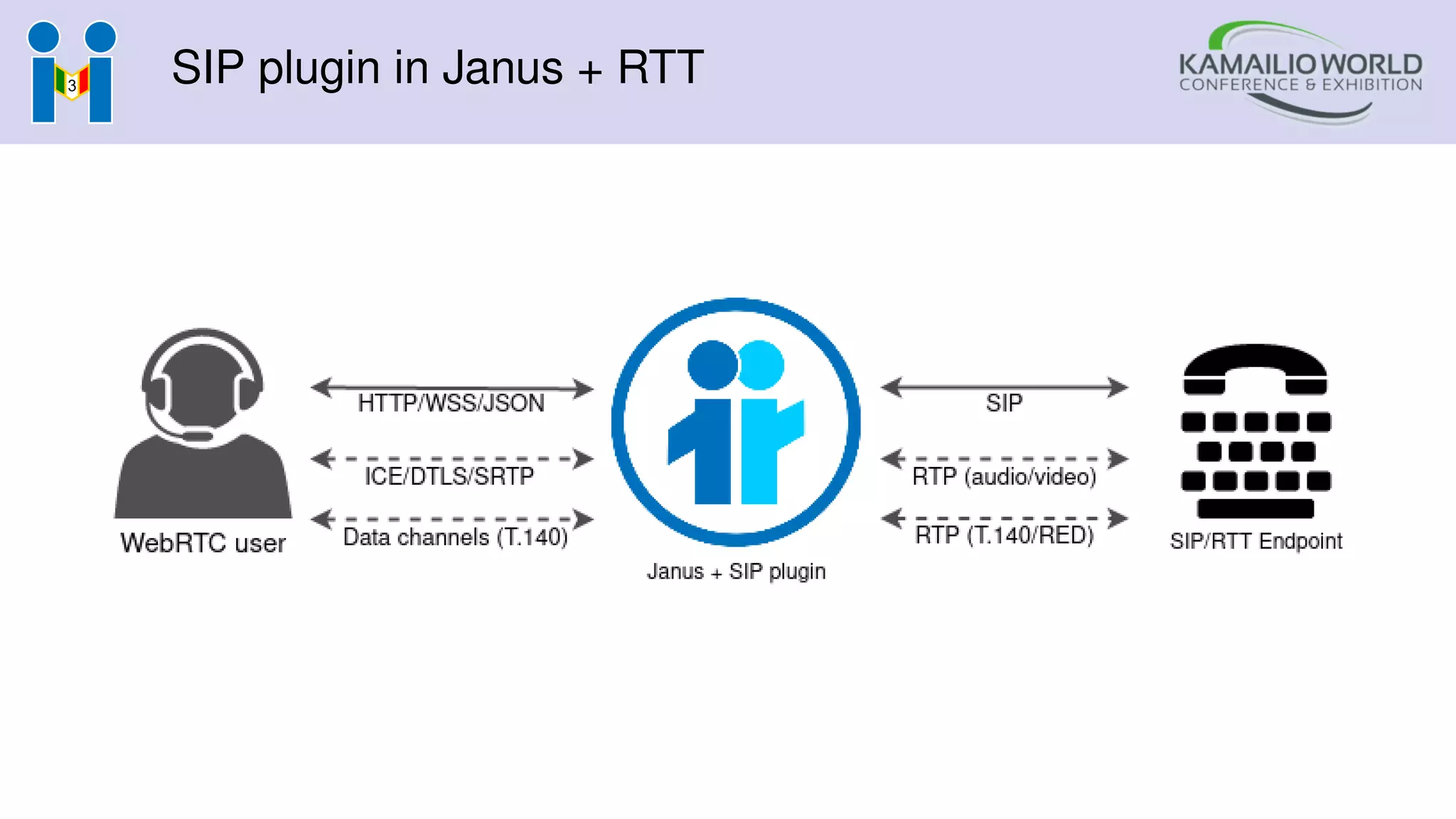 SIP plugin in Janus + RTT
 