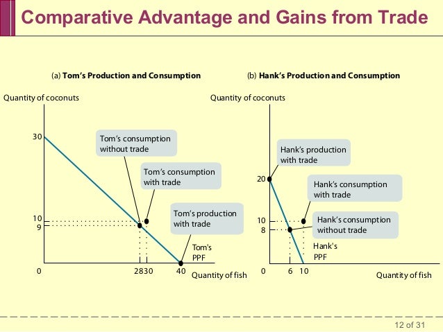 comparative advantage