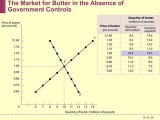 The Market for Butter in the Absence of
Government Controls
Quantity of butter
(millions of pounds)

Price of butter
(per pound)

Price of butter
(per pound)
S

$1.40
1.30
1.20
1.10

E

1.00
0.90

$1.40
$1.30
$1.20
$1.10
$1.00
$0.90
$0.80
$0.70
$0.60

Quantity
demanded
8.0
8.5
9.0
9.5
10.0
10.5
11.0
11.5
12.0

Quantity
supplied
14.0
13.0
12.0
11.0
10.0
9.0
8.0
7.0
6.0

0.80
0.70
0.60

0

D

6

7

8

9

10

11

12

13

14

Quantity of butter (millions of pounds)
16 of 35

 