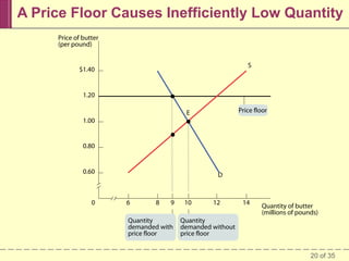 A Price Floor Causes Inefficiently Low Quantity
Price of butter
(per pound)
S

$1.40

1.20
Price floor

E
1.00

0.80

0.60

0

D

6

8

9

Quantity
demanded with
price floor

10

12

14

Quantity of butter
(millions of pounds)

Quantity
demanded without
price floor
20 of 35

 