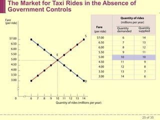 The Market for Taxi Rides in the Absence of
Government Controls
Quantity of rides
(millions per year)

Fare
(per ride)
Fare
(per ride)
S

Quantity
supplied

3.50
3.00

9

11

10

10

11

9

12

8

13

7

$3.00

4.00

12

$3.50

4.50

8

$4.00

5.00

13

$5.00

E

7

$4.50

5.50

14

$5.50

6.00

6

$6.00

6.50

$7.00
$6.50

$7.00

0

Quantity
demanded

14

6

D

6

7

8

9

10 11 12 13 14
Quantity of rides (millions per year)

25 of 35

 
