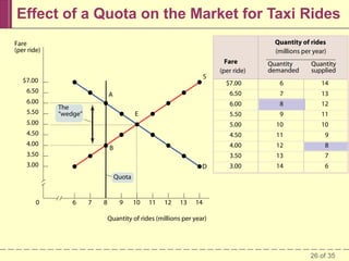 Effect of a Quota on the Market for Taxi Rides
Quantity of rides
(millions per year)

Fare
(per ride)
Fare
(per ride)

Quantity
demanded

Quantity
supplied

$7.00

6

14

$6.50

7

13

$6.00

8

12

$5.50

9

11

5.00

$5.00

10

10

4.50

$4.50

11

9

$4.00

12

8

$3.50

13

7

$3.00

14

6

S

$7.00
6.50
6.00
5.50

A
The
“wedge”

E

4.00

B

3.50
3.00

D
Quota

0

6

7

8

9

10

11

12

13

14

Quantity of rides (millions per year)

26 of 35

 
