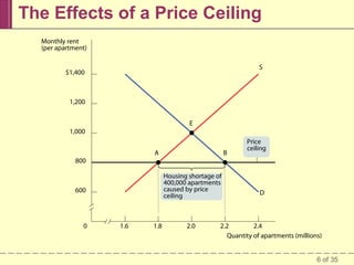 The Effects of a Price Ceiling
Monthly rent
(per apartment)
S

$1,400

1,200
E
1,000
A

B

Price
ceiling

800
Housing shortage of
400,000 apartments
caused by price
ceiling

600

0

1.6

1.8

2.0

D

2.2
2.4
Quantity of apartments (millions)
6 of 35

 