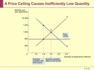 A Price Ceiling Causes Inefficiently Low Quantity
Monthly rent
(per apartment)
S

$1,400
1,200
E

1,000

Price
ceiling

800
600

0

D

1.6

1.8

Quantity
supplied with
rent control

2.0

2.2

Quantity supplied
without rent control

2.4
Quantity of apartments (millions)

8 of 35

 