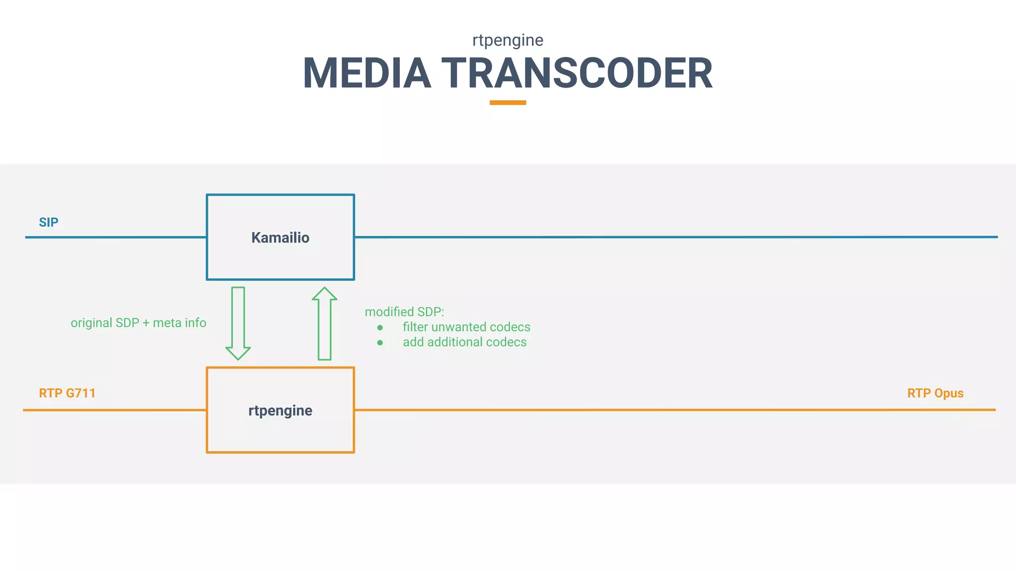 MEDIA TRANSCODER
rtpengine
rtpengine
Kamailio
SIP
RTP G711
original SDP + meta info
modiﬁed SDP:
● ﬁlter unwanted codecs
● add additional codecs
RTP Opus
 