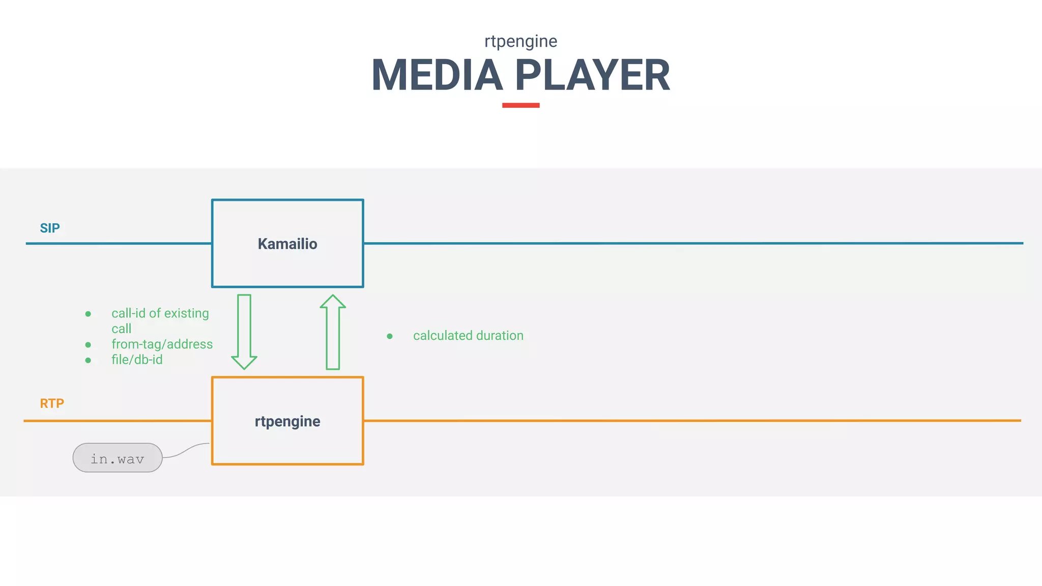 MEDIA PLAYER
rtpengine
rtpengine
Kamailio
SIP
RTP
● call-id of existing
call
● from-tag/address
● ﬁle/db-id
● calculated duration
in.wav
 