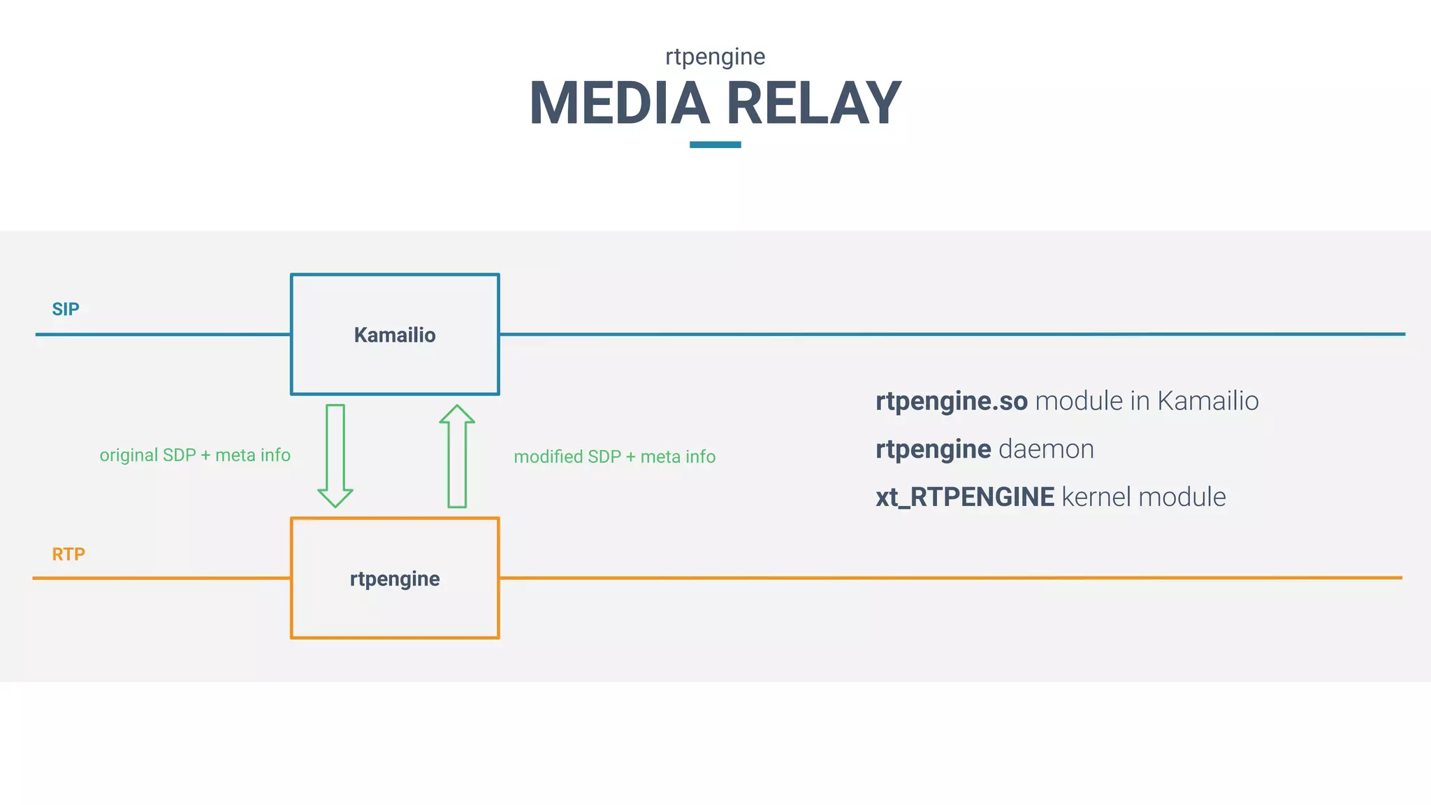MEDIA RELAY
rtpengine
rtpengine.so module in Kamailio
rtpengine daemon
xt_RTPENGINE kernel module
rtpengine
Kamailio
SIP
RTP
original SDP + meta info modiﬁed SDP + meta info
 
