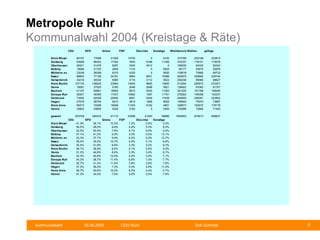 Metropole Ruhr Kommunalwahl 2004 (Kreistage & Räte) 