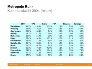 Metropole Ruhr Kommunalwahl 2004 (relativ) 