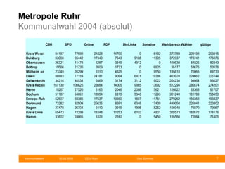 Metropole Ruhr Kommunalwahl 2004 (absolut) 
