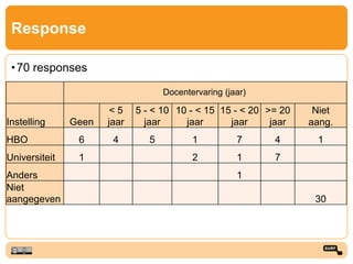 Response
•70 responses
Docentervaring (jaar)
Instelling Geen
< 5
jaar
5 - < 10
jaar
10 - < 15
jaar
15 - < 20
jaar
>= 20
jaar
Niet
aang.
HBO 6 4 5 1 7 4 1
Universiteit 1 2 1 7
Anders 1
Niet
aangegeven 30
 