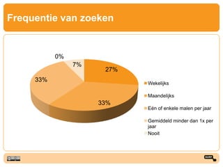 Frequentie van zoeken
27%
33%
33%
0%
7%
Wekelijks
Maandelijks
Eén of enkele malen per jaar
Gemiddeld minder dan 1x per
jaar
Nooit
 