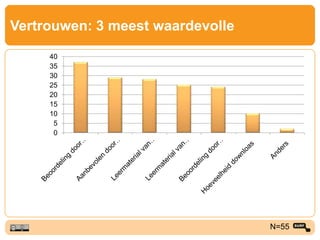 Vertrouwen: 3 meest waardevolle
N=55
0
5
10
15
20
25
30
35
40
 
