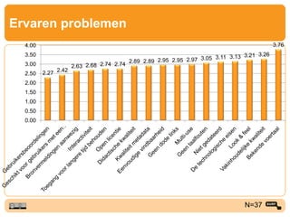 Ervaren problemen
N=37
2.27 2.42
2.63 2.68 2.74 2.74
2.89 2.89 2.95 2.95 2.97 3.05 3.11 3.13 3.21 3.26
3.76
0.00
0.50
1.00
1.50
2.00
2.50
3.00
3.50
4.00
 