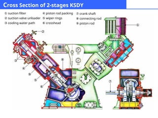 Compressor Shin Kwangshin Compressor - Heavy-Duty Reciprocating Compressors.ppt