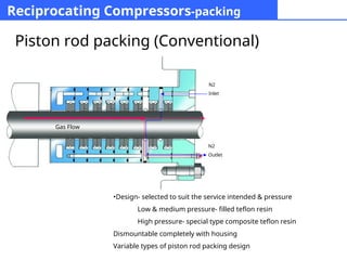 Rod Packing Recip Compressor Kwangshin Compressor - Heavy-Duty Reciprocating Compressors.ppt