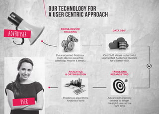 OUR technology for
a user CENTRIC APPROACH
Our DMP allows us to build
segmented Audience Clusters
for a better ROI
Data recorded from our
multi-device expertise
(desktop, mobile & email)
Predictive algorithms
Analytics tools
Advanced targeting
criteria to target
the right user at the
right time
DATA 360°
CROSS-DEVICE
TRACKING
ANALYTICS
& OPTIMISATION
TARGETING
RETARGETING
 