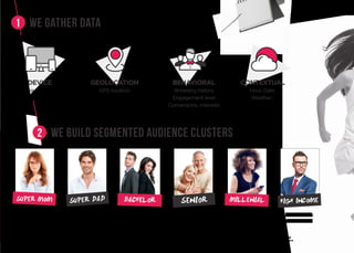 LEADSTRAFIC LEADS LEADSTRAFIC
DEVICE
Cookie / Device ID
GEOLOCATION
GPS location
BEHAVIORAL
Browsing history
Engagement level
Conversions, Interests
CONTEXTUAL
Hour, Date,
Weather...
WOMEN
25 to 60 years old
MEN
25 to 60 years old
MEN/WOMEN
25 to 50 years old
MEN/WOMEN
-25 years old
MEN/WOMEN
+30 years old
MEN/WOMEN
+60 years old
...and interest profiles: auto, real-estate, fashion, finance, travel, etc.
we gather data
WE BUILD SEGMENTED AUDIENCE CLUSTERS
1
2
 