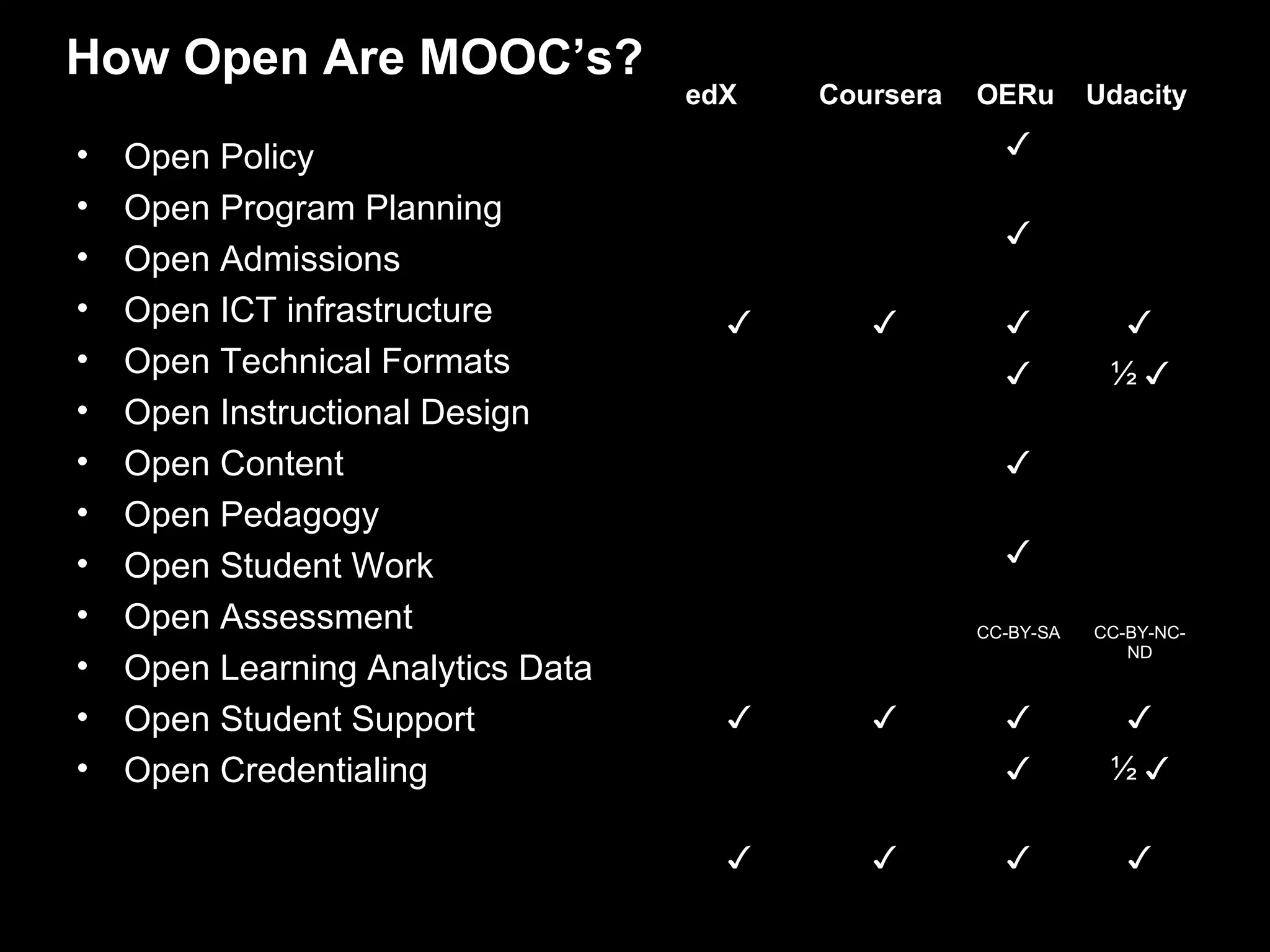 How Open Are MOOC’s?
                                   edX   Coursera   OERu       Udacity

•   Open Policy                                       ✓
•   Open Program Planning
                                                      ✓
•   Open Admissions
•   Open ICT infrastructure          ✓      ✓         ✓           ✓
•   Open Technical Formats                            ✓         ½✓
•   Open Instructional Design
•   Open Content                                      ✓
•   Open Pedagogy
•   Open Student Work                                 ✓

•   Open Assessment                                 CC-BY-SA   CC-BY-NC-
                                                                  ND
•   Open Learning Analytics Data
•   Open Student Support             ✓      ✓         ✓           ✓
•   Open Credentialing                                ✓         ½✓

                                     ✓      ✓         ✓           ✓
 