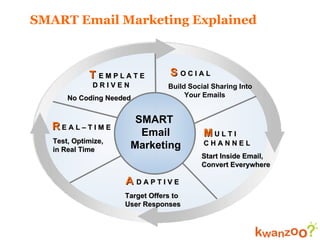 Economic Value For The Web Show Producer M  U L T I   C H A N N E L Start Inside Email,  Convert Everywhere S   O C I A L  SMART  Email Marketing Build Social Sharing Into Your Emails A   D A P T I V E Target Offers to   User Responses   SMART Email Marketing Explained R  E A L – T I M E Test, Optimize,    in Real Time T   E M P L A T E    D R I V E N No Coding Needed 