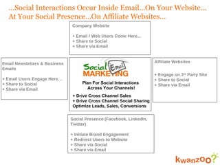 … Social Interactions Occur Inside Email…On Your Website… At Your Social Presence…On Affiliate Websites…  Email Newsletters & Business Emails  + Email Users Engage Here… + Share to Social + Share via Email Company Website + Email / Web Users Come Here... + Share to Social + Share via Email Affiliate Websites + Engage on 3 rd  Party Site + Share to Social + Share via Email Social Presence (Facebook, LinkedIn, Twitter) + Initiate Brand Engagement + Redirect Users to Website + Share via Social + Share via Email   Plan For Social Interactions  Across Your Channels! + Drive Cross Channel Sales + Drive Cross Channel Social Sharing Optimize Leads, Sales, Conversions   