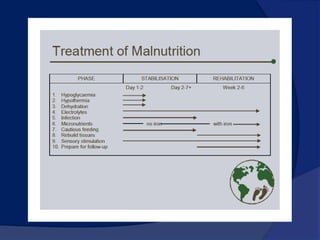 TREATMENT…10 steps for routine management of children with malnutritionPrevent and treat the following:HypoglycemiaHypothermiaDehydrationElectrolyte imbalanceInfectionMicronutrient deficienciesProvide special feeds for the following:Initial stabilization Catch-up growth Provide loving care and stimulationPrepare for follow-up after discharge