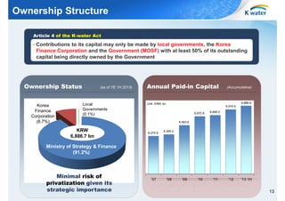 Ownership Structure
Article 4 of the K-water Act
•

Contributions to its capital may only be made by local governments, the Korea
Finance Corporation and the Government (MOSF) with at least 50% of its outstanding
capital being directly owned by the Government

Ownership Status
Korea
Finance
Corporation
(8.7%)

(as of YE 1H 2013)

Local
Governments
(0.1%)

Annual Paid-in Capital

(Accumulative)

6,886.8

Unit: KRW bn.

6,815.6
6,672.8

6,695.0

'10

'11

6,493.6

KRW
6,886.7 bn

6,274.9

6,305.4

Ministry of Strategy & Finance
(91.2%)

Minimal risk of
privatization given its
strategic importance

'07

'08

'09

'12

'13 1H

13

 
