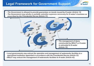Legal Framework for Government Support
• The Government is allowed to provide guarantees on bonds issued by K-water (Article 13)
• The Government may wholly or partially subsidize expenses necessary for K-water’s business as
prescribed by the Presidential Decree (Article 37)

Dam
ACT
K-water
ACT

Water
Supply
ACT

• The management of dams
constructed by MOLIT or K-water
is entrusted to K-water
(Article 15)

• Local governments may entrust the operation and management of waterworks facilities to a
specialized institution appointed in accordance with the Presidential Decree (Article 23)
• MOLIT may entrust the management of waterworks facilities to K-water (Article 43)

14

 