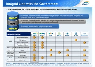 Integral Link with the Government
§ K-water acts as the central agency for the management of water resources in Korea

MOLIT
MOE
MOTIE

• Supervises K-water’s general business including business plan, execution plan, budgeting etc.
• Approves water tariffs (together with MOSF)
• Supervises K-water’s general activities including management of wastewater treatment facilities
• Checks water quality for dams and water supply systems
• Supervises issues relating to hydropower tariffs

Responsibility

MOLIT

MOE

MAFRA

MOSPA

MOTIE

Local
Government

Multipurpose dams
Dams

Hydropower
Water supply dams
Flood control dams

Water supply Multi-regional/Industrial
(Waterworks)

Local

Agricultural
water supply

Agricultural

Sewerage

Sewerage

River

National Rivers

Management

Local Rivers

Note: MOLIT refers to the Ministry of Land, Infrastructure and Transport, MOE refers to the Ministry of Environment, MOTIE refers to the Ministry of Trade , Industry and
Energy, MAFRA refers to the Ministry of Agriculture, Food and Rural Affairs, MOSPA refers to the Ministry of Security and Public Administration

15

 