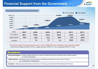 Financial Support from the Government
Financial Support from the Government
Gov’t Funding
6,108.3

(KRW bn)

Total CAPEX

6,500.2

6,000
5,000
4,000
3,000
2,000
1,000

3,291.8

2,269.8

1,126.6
376.5

1,349.9
417.3

643.2

771.0

835.6

535.8

(Year)

2007

2008

2009

2010

2011

2012

Gov’t Agency

290.1

379.8

518.4

553.6

515.0

423.8

Capital Injection

86.4

30.5

14.2

88.6

10.0

120.6

7.0

3.2

1.0

246.0

291.2

Subsidies

§ Financial support from the Government in 2013: KRW 961.9 bn reflected in the national budget
(Government agency KRW 516.8 bn, capital injection KRW 127.3 bn, subsidies KRW 317.8 bn)

Breakdown
Government agency : Projects implemented by an entity on behalf of the state, funded with the national treasury
(i.e. dam construction)
Capital injection : Businesses that involve production of public goods that the government invests in
(i.e. construction of waterworks)
Subsidies : National projects funded by the state (i.e. financing cost of the Four River Restoration Project)

16

 