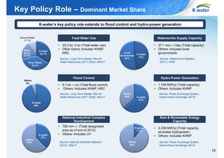 Key Policy Role – Dominant Market Share
K-water’s key policy role extends to flood control and hydro-power generation

Total Water Use

Ground Water
11.1%

Other
Dams
21.4%

K-water
35.1%

River Water
32.4%

• 33.3 bn ㎥/yr (Total water use)
• Other Dams: Includes KHNP,
KRC
Source: Long Term Master Plan for
Water Resources (2011-2020), MOLIT

Waterworks Supply Capacity

Local
Government
53%

K-water
47%

Flood Control

Others
5%

Source: Waterworks Statistics
(2011), MOE

Hydro Power Generation
• 1,746 MW/yr (Total capacity)
• Others: Includes KHNP

• 5.1 bn ㎥/yr (Total flood control)
• Others: Includes KHNP, KRC
Source: Long Term Master Plan for
Water Resources (2011-2020), MOLIT

• 37.1 mm ㎥/day (Total capacity)
• Others: Includes local
governments

Others
39%

K-water
61%

Source: Power Exchange System,
Korea Power Exchange (2012)

K-water
95%

National Industrial Complex
Development

Others
63%

K-water
37%

• 792 mm ㎡ (Total designated
area as of end of 2012)
• Others: Includes LH
Source: National Industrial Statistics
(2012), MOLIT

New & Renewable Energy
Capacity
K-water
11%

Others
89%

• 2,338 MW/yr (Total capacity,
excludes hydropower)
• Others: Includes KHNP
Source: Power Exchange System,
Korea Power Exchange (2012)

18

 