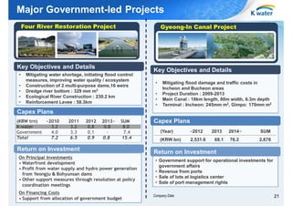 Major Government-led Projects
Four River Restoration Project

Gyeong-In Canal Project

Key Objectives and Details
•
•
•
•
•

Mitigating water shortage, initiating flood control
measures, improving water quality / ecosystem
Construction of 2 multi-purpose dams,16 weirs
Dredge river bottom : 329 mm m3
Ecological River Construction : 230.2 km
Reinforcement Levee : 58.3km

Key Objectives and Details
•
•
•
•

Mitigating flood damage and traffic costs in
Incheon and Bucheon areas
Project Duration : 2009-2013
Main Canal : 18km length, 80m width, 6.3m depth
Terminal : Incheon: 245mm m2, Gimpo: 170mm m2

Capex Plans
(KRW trn)
~2010
K-water
3.2
Government
4.0
Total
7.2

2011
3.2
3.3
6.5

2012
0.8
0.1
0.9

2013~
0.8
0.8

SUM
8.0
7.4
15.4

Return on Investment
On Principal Investments
• Waterfront development
• Profit from water supply and hydro power generation
from Yeongju & Bohyunsan dams
• Other support measures through resolution at policy
coordination meetings
On Financing Costs
• Support from allocation of government budget

Capex Plans
(Year)

~2012

(KRW bn)

2,531.6

2013
68.1

2014~

SUM

76.2

2,676

Return on Investment
• Government support for operational investments for
government affairs
• Revenue from ports
• Sale of lots at logistics center
• Sale of port management rights
Company Data

21

 