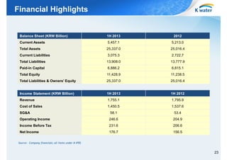 Financial Highlights

Balance Sheet (KRW Billion)

1H 2013

2012

Current Assets

5,457.1

5,213.0

Total Assets

25,337.0

25,016.4

Current Liabilities

3,075.3

2,722,7

Total Liabilities

13,908.0

13,777.9

Paid-in Capital

6,886.2

6,815.1

Total Equity

11,428.9

11,238.5

Total Liabilities & Owners’ Equity

25,337.0

25,016.4

Income Statement (KRW Billion)

1H 2013

1H 2012

Revenue

1,755.1

1,795.9

Cost of Sales

1,450.5

1,537.6

SG&A

58.1

53.4

Operating Income

246.6

204.9

Income Before Tax

231.6

206.6

Net Income

176.7

156.5

Source: Company financials; all items under K-IFRS

23

 