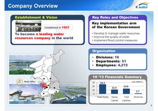Company Overview
Establishment & Vision
Established in 1967

To become a leading water
resources company in the world

Key Roles and Objectives
Key implementation arm
of the Korean Government
• Develop & manage water resources
• Improve the quality of water
• Implement flood control measures

Organization
• Divisions: 16
• Departments: 51
• Employees: 4,272
1H ’13 Financials Summary
Head office

30

Unit: KRW trn

25.3

20

11.4

10

13.9
1.7

0
Total Assets

Equity

Total

Capital

Revenues

Liabilities

7

 