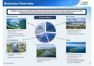 Business Overview
K-Water maintains a diversified business mix with water resource and water supply businesses as the
predominant sources of revenue apart from the private investment business
Water Resources

Revenue (KRW bn)

526.3
(30.0%)

460.9
(26.3%)

• Securing water resources for
flood prevention

• Multi-regional waterworks
(wholesale) business

• Dam water supply business
• Hydro-electric power generation
business

Site Development

Water Supply

143.1
(8.2%) 293.0
(16.7%)

331.8
(18.8%)

• Industrial waterworks business

Others

Private Investment Business

• Development of industrial
complexes
• Development of special areas
• Private investment projects including
construction of dams and
waterworks

As of June, 2013

•
•
•
•
•
•

Alternative energy business
Local waterworks business
Overseas business
Other consignment businesses
Four River Restoration Project
Gyeong-in Canal Project

9

 