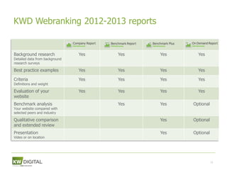 KWD Webranking 2012-2013 reports


Background research             Yes   Yes   Yes     Yes
Detailed data from background
research surveys

Best practice examples          Yes   Yes   Yes     Yes

Criteria                        Yes   Yes   Yes     Yes
Definitions and weight

Evaluation of your              Yes   Yes   Yes     Yes
website
Benchmark analysis                    Yes   Yes   Optional
Your website compared with
selected peers and industry

Qualitative comparison                      Yes   Optional
and extended review
Presentation                                Yes   Optional
Video or on location




                                                             11
 