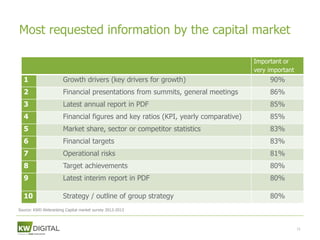Most requested information by the capital market

                                                                                   Important or
                                                                                   very important
  1                   Growth drivers (key drivers for growth)                           90%
  2                   Financial presentations from summits, general meetings            86%
  3                   Latest annual report in PDF                                       85%
  4                   Financial figures and key ratios (KPI, yearly comparative)        85%
  5                   Market share, sector or competitor statistics                     83%
  6                   Financial targets                                                 83%
  7                   Operational risks                                                 81%
  8                   Target achievements                                               80%
  9                   Latest interim report in PDF                                      80%

  10                  Strategy / outline of group strategy                              80%
Source: KWD Webranking Capital market survey 2012-2013



                                                                                                    15
 